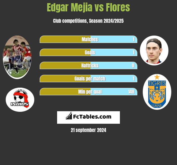 Edgar Mejia vs Flores h2h player stats