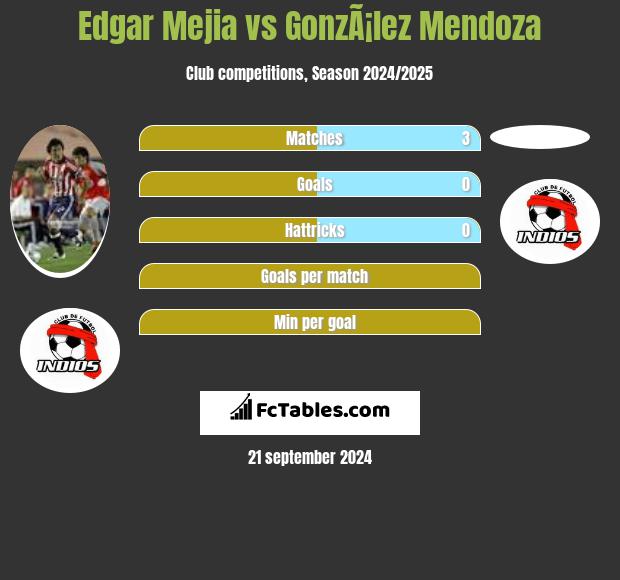 Edgar Mejia vs GonzÃ¡lez Mendoza h2h player stats