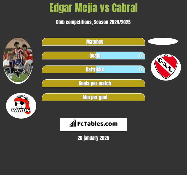 Edgar Mejia vs Cabral h2h player stats