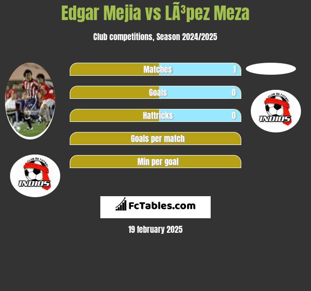 Edgar Mejia vs LÃ³pez Meza h2h player stats