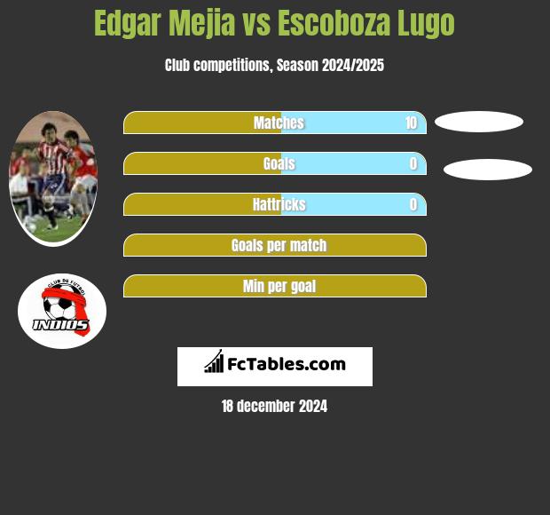 Edgar Mejia vs Escoboza Lugo h2h player stats