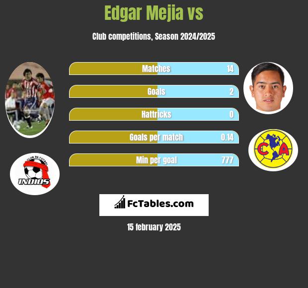 Edgar Mejia vs  h2h player stats