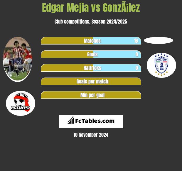 Edgar Mejia vs GonzÃ¡lez h2h player stats