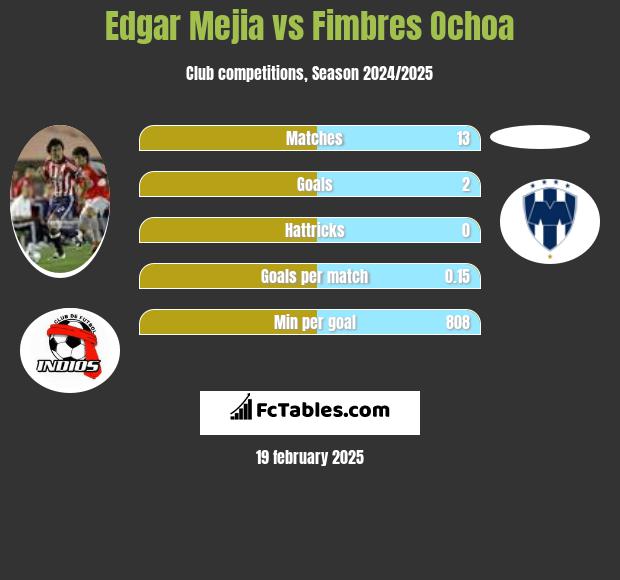 Edgar Mejia vs Fimbres Ochoa h2h player stats