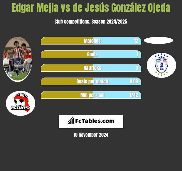 Edgar Mejia vs de Jesús González Ojeda h2h player stats