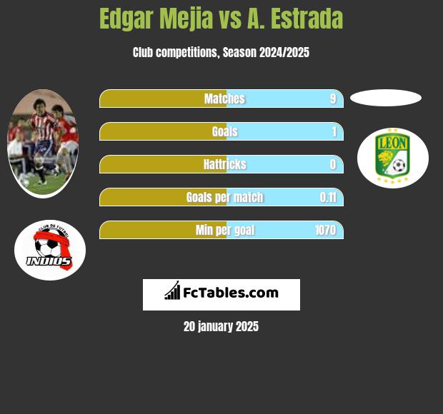 Edgar Mejia vs A. Estrada h2h player stats