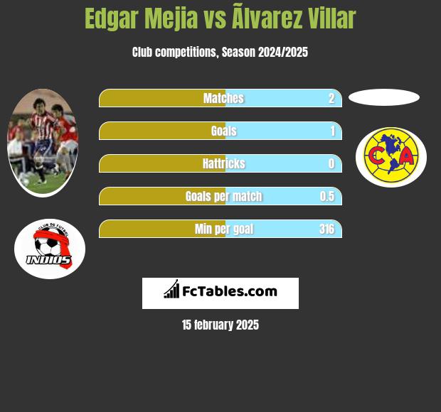 Edgar Mejia vs Ãlvarez Villar h2h player stats