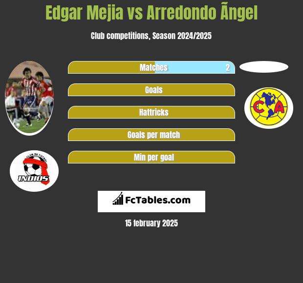 Edgar Mejia vs Arredondo Ãngel h2h player stats