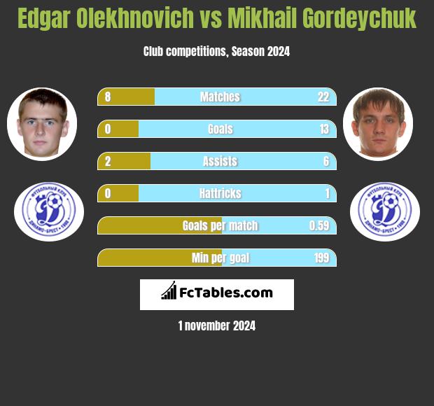 Edgar Olekhnovich vs Mikhail Gordeychuk h2h player stats