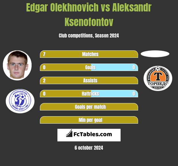 Edgar Olechnowicz vs Aleksandr Ksenofontov h2h player stats