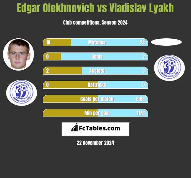 Edgar Olekhnovich vs Vladislav Lyakh h2h player stats