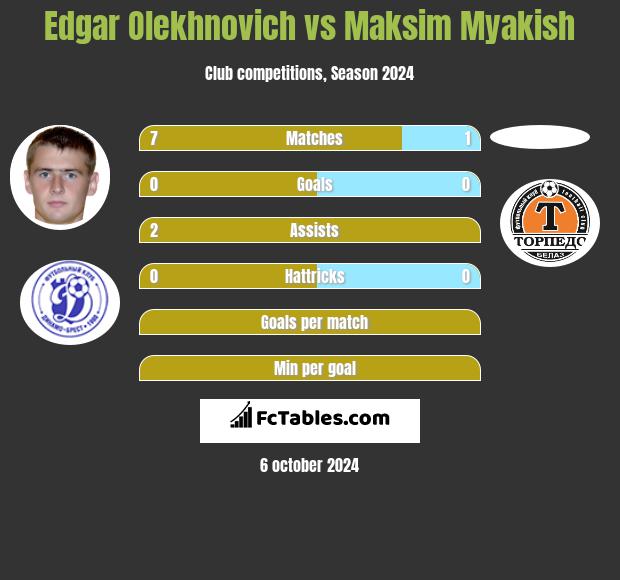 Edgar Olechnowicz vs Maksim Myakish h2h player stats