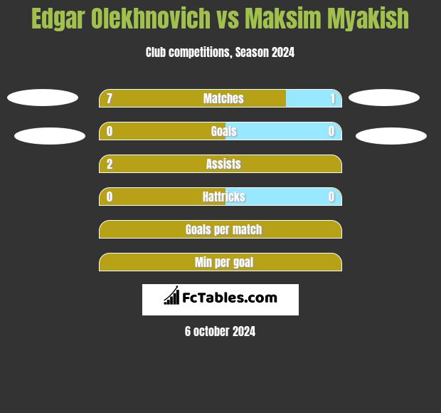 Edgar Olekhnovich vs Maksim Myakish h2h player stats