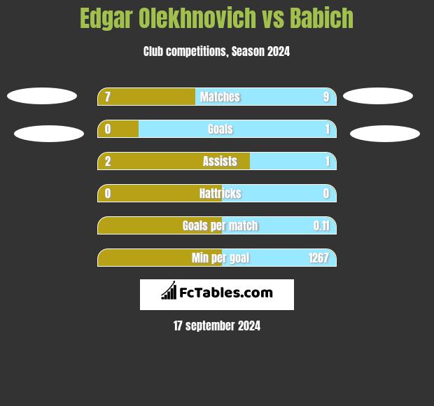 Edgar Olechnowicz vs Babich h2h player stats