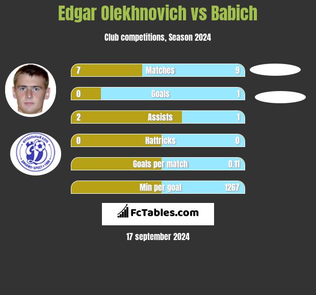 Edgar Olekhnovich vs Babich h2h player stats