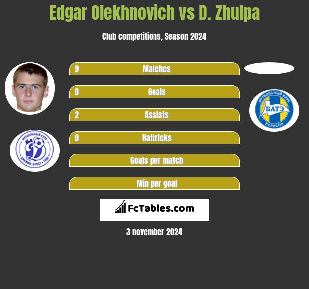 Edgar Olekhnovich vs D. Zhulpa h2h player stats