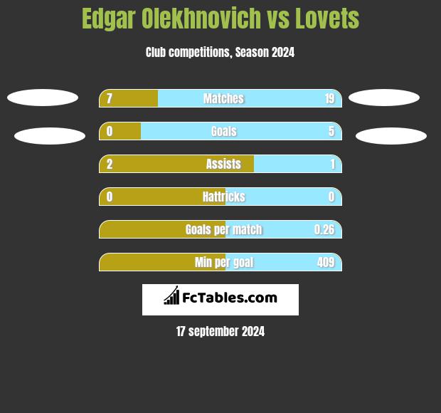 Edgar Olechnowicz vs Lovets h2h player stats