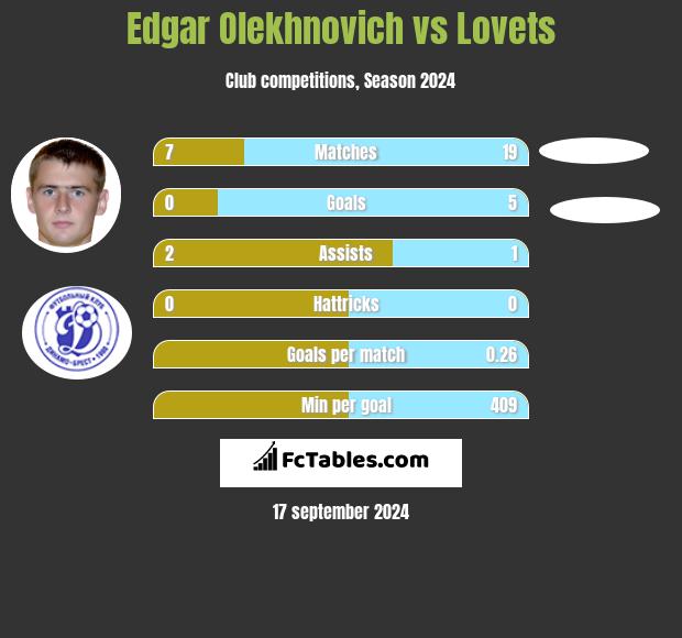 Edgar Olekhnovich vs Lovets h2h player stats