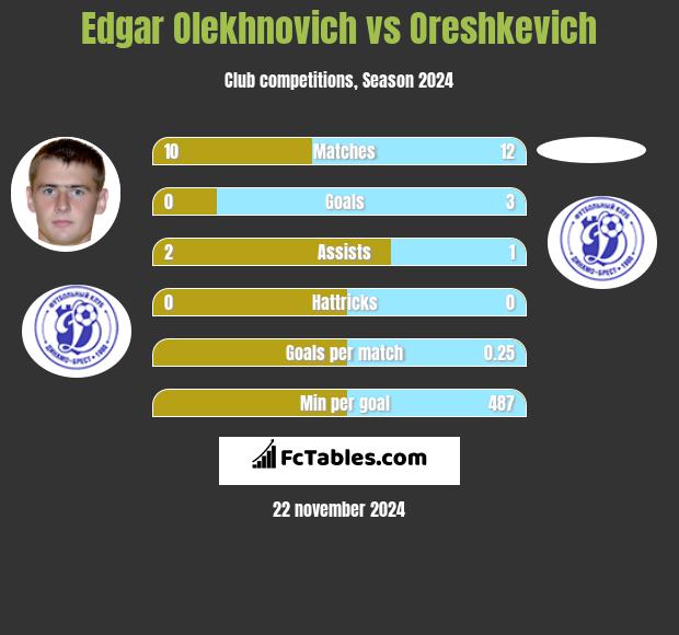 Edgar Olekhnovich vs Oreshkevich h2h player stats