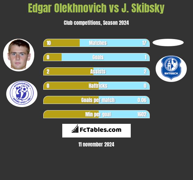 Edgar Olekhnovich vs J. Skibsky h2h player stats