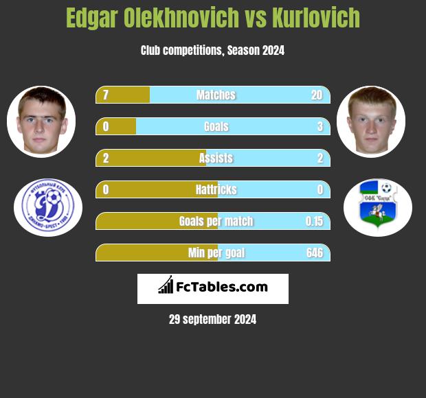 Edgar Olechnowicz vs Kurlovich h2h player stats