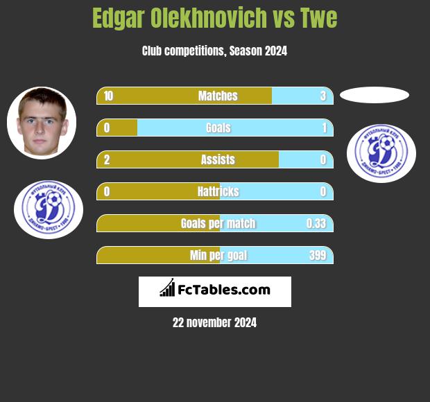 Edgar Olekhnovich vs Twe h2h player stats