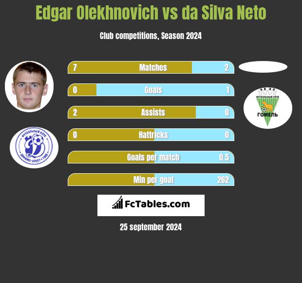 Edgar Olekhnovich vs da Silva Neto h2h player stats