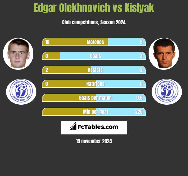 Edgar Olekhnovich vs Kislyak h2h player stats