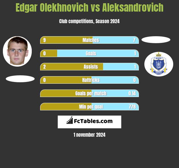 Edgar Olekhnovich vs Aleksandrovich h2h player stats