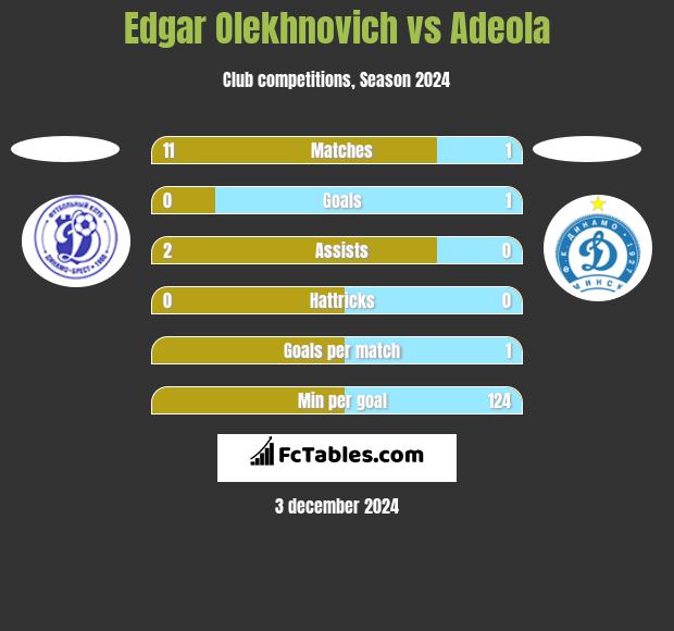 Edgar Olekhnovich vs Adeola h2h player stats