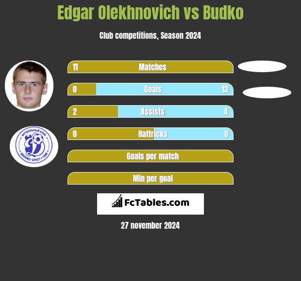 Edgar Olechnowicz vs Budko h2h player stats