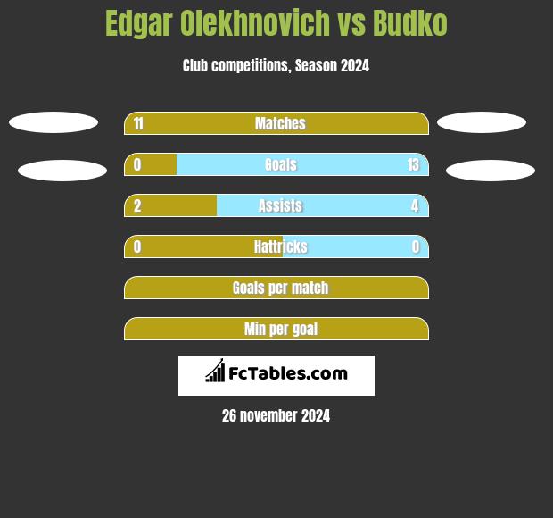 Edgar Olekhnovich vs Budko h2h player stats