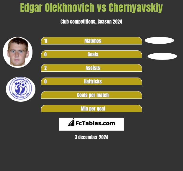 Edgar Olechnowicz vs Chernyavskiy h2h player stats