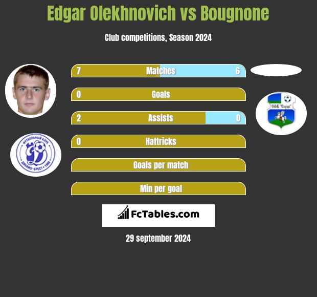 Edgar Olekhnovich vs Bougnone h2h player stats