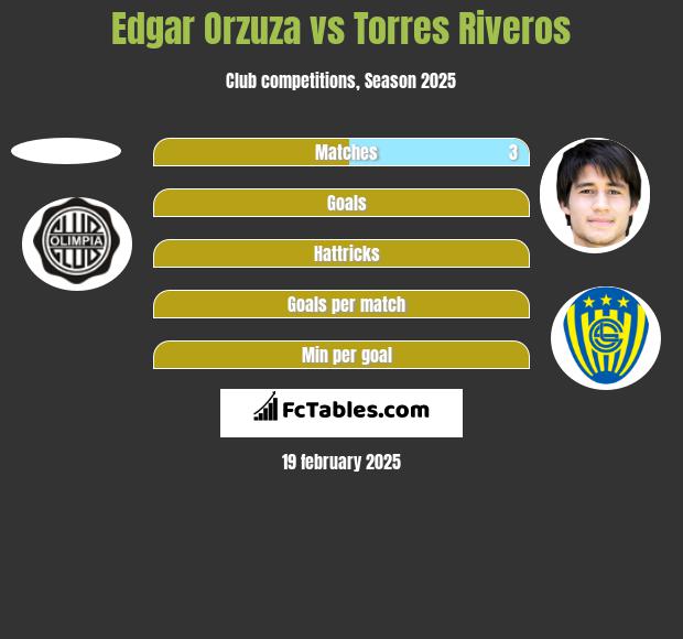 Edgar Orzuza vs Torres Riveros h2h player stats