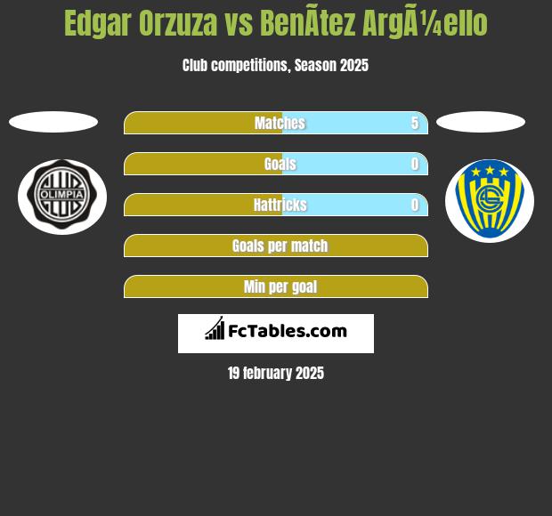 Edgar Orzuza vs BenÃ­tez ArgÃ¼ello h2h player stats