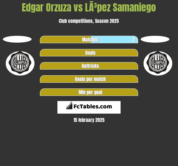 Edgar Orzuza vs LÃ³pez Samaniego h2h player stats