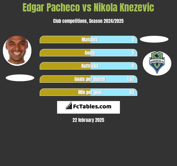 Edgar Pacheco vs Nikola Knezevic h2h player stats