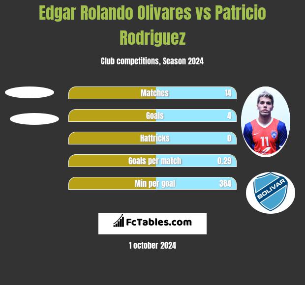 Edgar Rolando Olivares vs Patricio Rodriguez h2h player stats