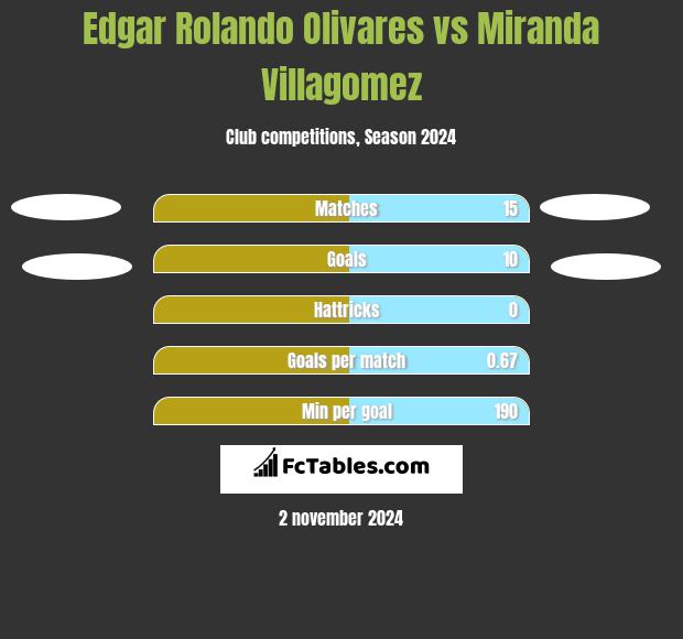 Edgar Rolando Olivares vs Miranda Villagomez h2h player stats