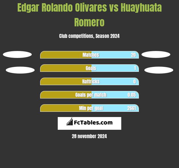 Edgar Rolando Olivares vs Huayhuata Romero h2h player stats