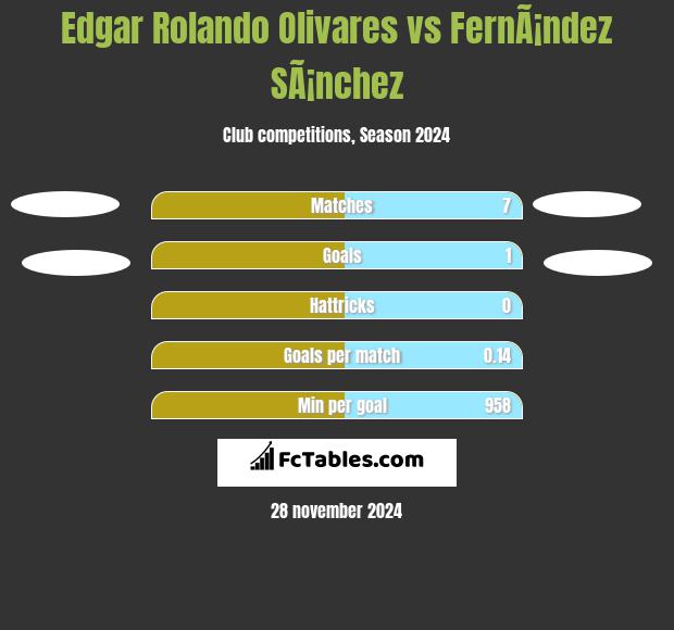 Edgar Rolando Olivares vs FernÃ¡ndez SÃ¡nchez h2h player stats