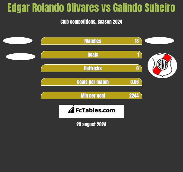 Edgar Rolando Olivares vs Galindo Suheiro h2h player stats