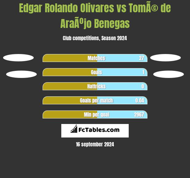 Edgar Rolando Olivares vs TomÃ© de AraÃºjo Benegas h2h player stats