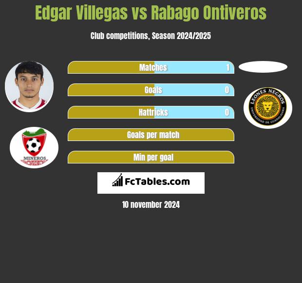 Edgar Villegas vs Rabago Ontiveros h2h player stats