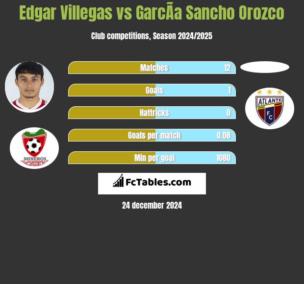 Edgar Villegas vs GarcÃ­a Sancho Orozco h2h player stats