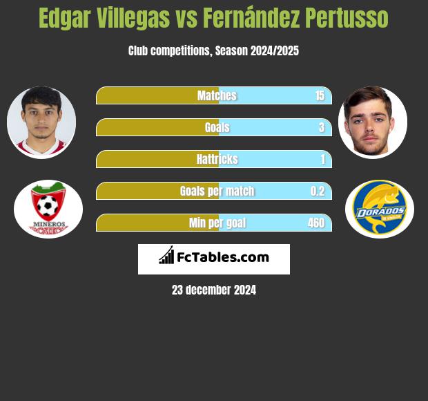 Edgar Villegas vs Fernández Pertusso h2h player stats