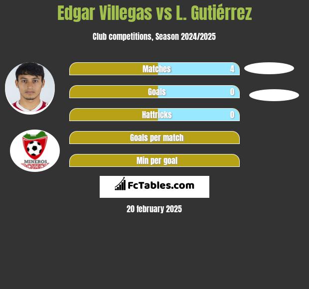 Edgar Villegas vs L. Gutiérrez h2h player stats