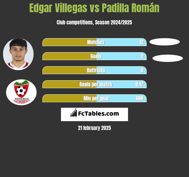 Edgar Villegas vs Padilla Román h2h player stats