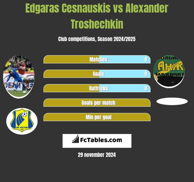 Edgaras Cesnauskis vs Alexander Troshechkin h2h player stats